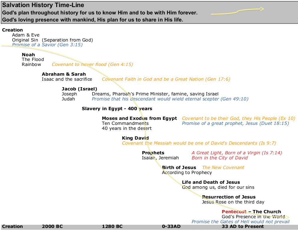 Salvation History Timeline